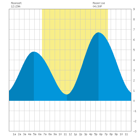 Maurice River tide chart for Monday, September 5, 2022