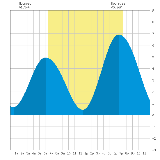 Maurice River tide chart for Tuesday, September 6, 2022