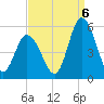 Maurice River tide chart for Tuesday, September 6, 2022
