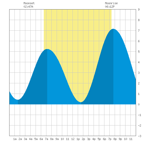 Maurice River tide chart for Wednesday, September 7, 2022
