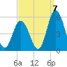 Maurice River tide chart for Wednesday, September 7, 2022