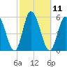 Maurice River tide chart for Tuesday, October 11, 2022