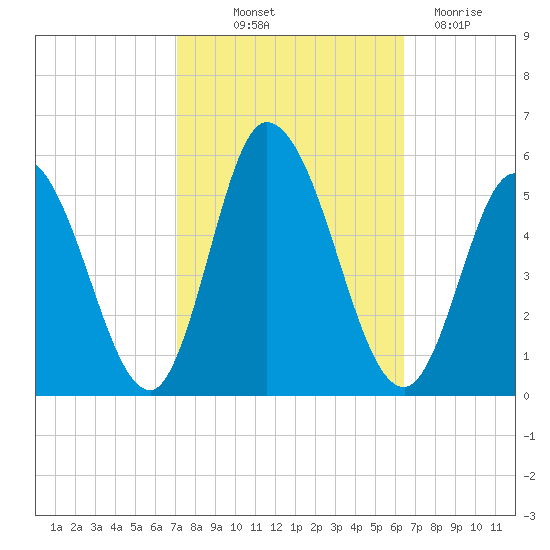 Maurice River tide chart for Wednesday, October 12, 2022