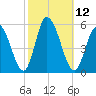 Maurice River tide chart for Wednesday, October 12, 2022