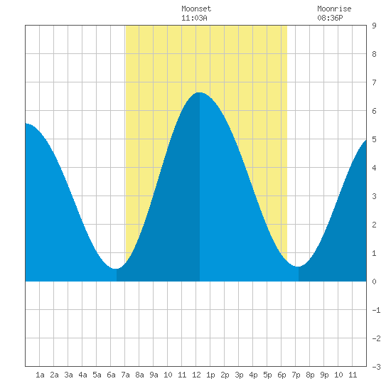 Maurice River tide chart for Thursday, October 13, 2022