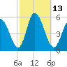 Maurice River tide chart for Thursday, October 13, 2022