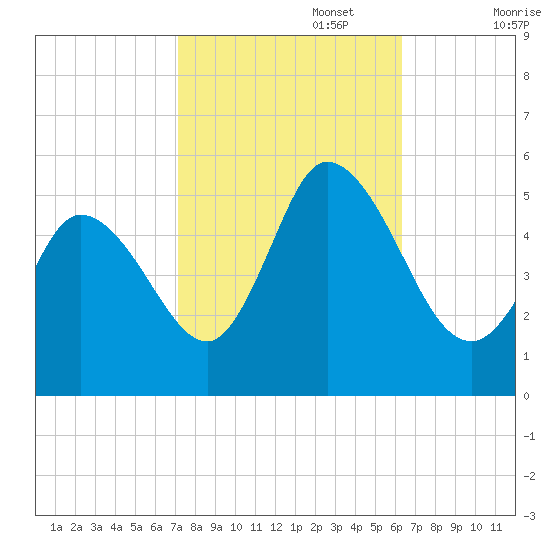 Maurice River tide chart for Sunday, October 16, 2022