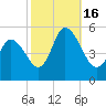 Maurice River tide chart for Sunday, October 16, 2022