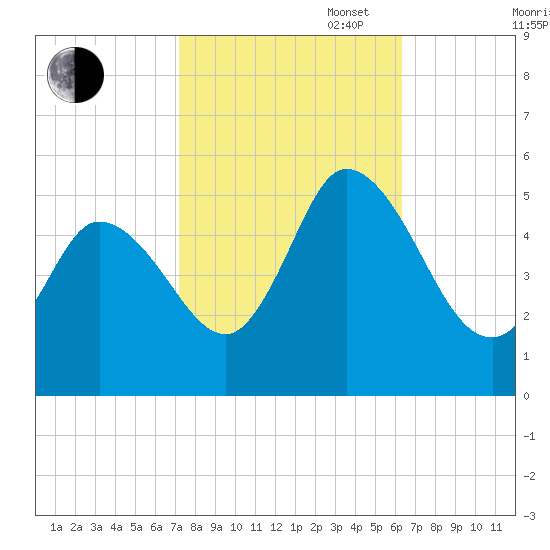 Maurice River tide chart for Monday, October 17, 2022