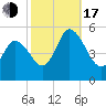 Maurice River tide chart for Monday, October 17, 2022