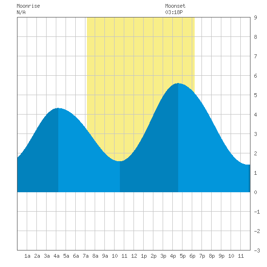 Maurice River tide chart for Tuesday, October 18, 2022