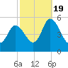Maurice River tide chart for Wednesday, October 19, 2022
