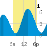 Maurice River tide chart for Saturday, October 1, 2022