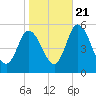 Maurice River tide chart for Friday, October 21, 2022