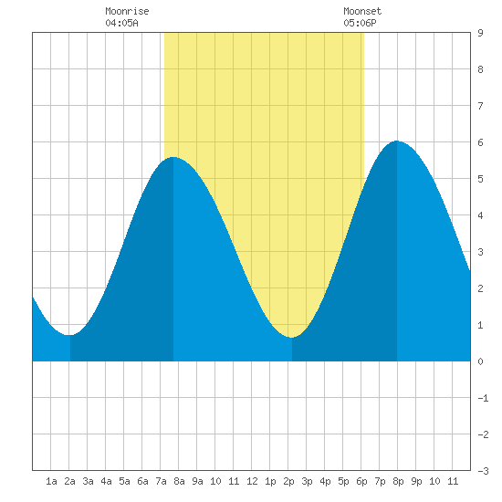 Maurice River tide chart for Saturday, October 22, 2022