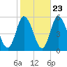Maurice River tide chart for Sunday, October 23, 2022