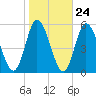 Maurice River tide chart for Monday, October 24, 2022