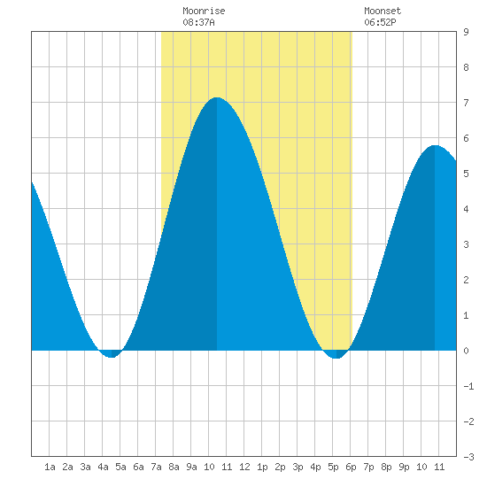 Maurice River tide chart for Wednesday, October 26, 2022