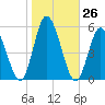 Maurice River tide chart for Wednesday, October 26, 2022