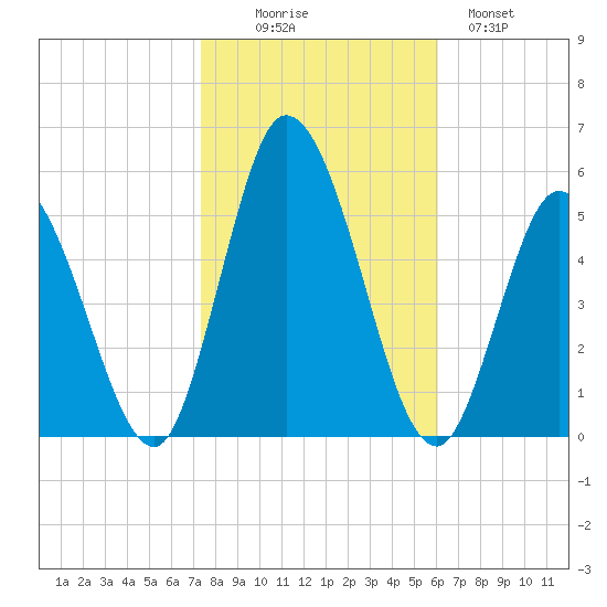 Maurice River tide chart for Thursday, October 27, 2022