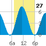 Maurice River tide chart for Thursday, October 27, 2022