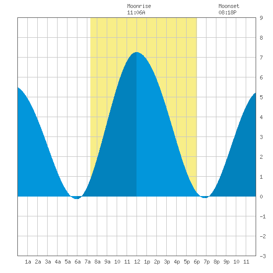 Maurice River tide chart for Friday, October 28, 2022