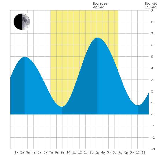 Maurice River tide chart for Sunday, October 2, 2022
