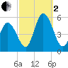 Maurice River tide chart for Sunday, October 2, 2022