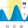 Maurice River tide chart for Sunday, October 30, 2022