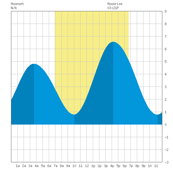 Maurice River tide chart for Monday, October 3, 2022