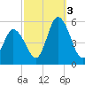 Maurice River tide chart for Monday, October 3, 2022
