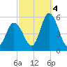 Maurice River tide chart for Tuesday, October 4, 2022