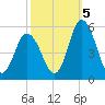 Maurice River tide chart for Wednesday, October 5, 2022