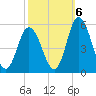 Maurice River tide chart for Thursday, October 6, 2022