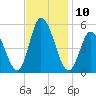 Maurice River tide chart for Thursday, November 10, 2022