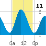 Maurice River tide chart for Friday, November 11, 2022