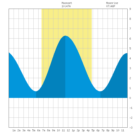 Maurice River tide chart for Saturday, November 12, 2022