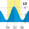 Maurice River tide chart for Saturday, November 12, 2022