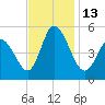 Maurice River tide chart for Sunday, November 13, 2022