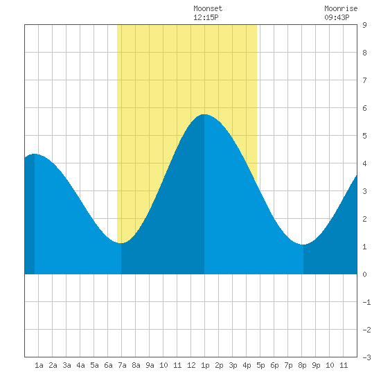 Maurice River tide chart for Monday, November 14, 2022