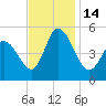 Maurice River tide chart for Monday, November 14, 2022