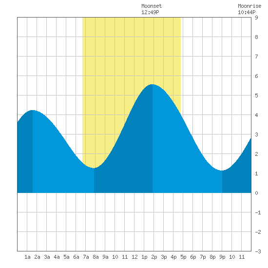 Maurice River tide chart for Tuesday, November 15, 2022