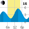Maurice River tide chart for Wednesday, November 16, 2022