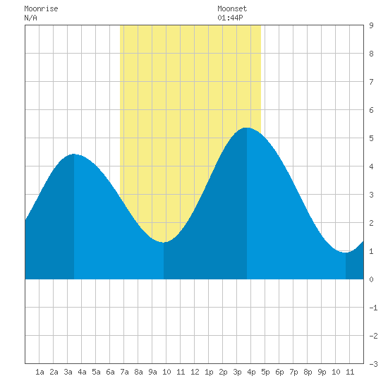 Maurice River tide chart for Thursday, November 17, 2022