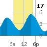 Maurice River tide chart for Thursday, November 17, 2022