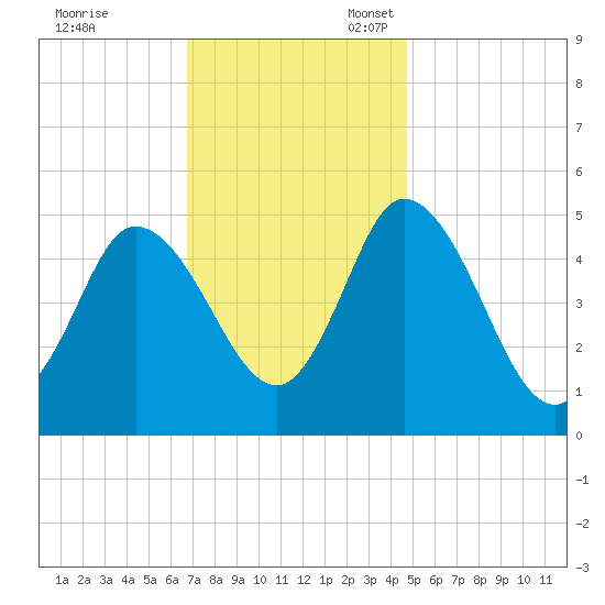 Maurice River tide chart for Friday, November 18, 2022