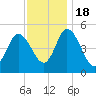 Maurice River tide chart for Friday, November 18, 2022