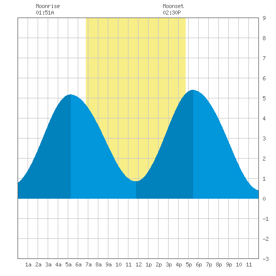 Maurice River tide chart for Saturday, November 19, 2022