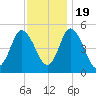 Maurice River tide chart for Saturday, November 19, 2022