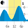 Maurice River tide chart for Tuesday, November 1, 2022